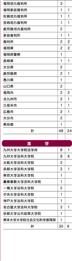 2023年度 進路先一覧
